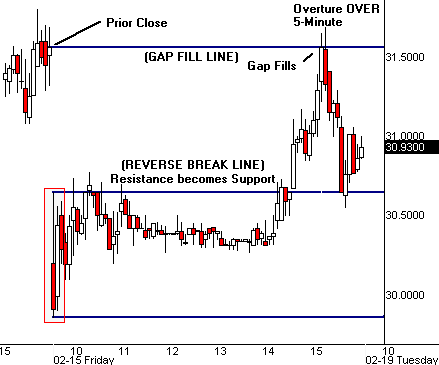 overnight trading strategies