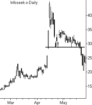 Trading Stocks Chart Patterns - Island Reversal Pattern